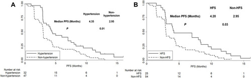 Figure 5 (A,B) The progression-free survival of the 79 elderly patients with previously treated extensive-stage small cell lung cancer according to hypertension and hand-foot syndrome status.