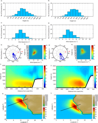Fig. 12 CLLJ statistics for JJA (left) and DJF (right) for SAFCJ, (a and b) jet-height histogram (%), (c and d) jet wind-speed histogram (%), (e and g) jet wind direction (%), (f and h) jet height-wind histogram (%), (i and j) cross-section perpendicular to the wind direction (wind speed in m s−1) with black dots for λ R, (k and l) frequency of occurrence (%) with topography (metres), black line marks the cross-section.