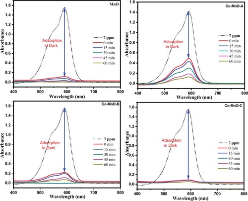 Figure 5. Removal profile of CV organic dye using the XRD pattern of MnO and its three cobalt doped samples.