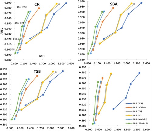 Figure 5. Efficiency curves for inventory performance analysis for simulated decreasing dataset (L=1,R=1).