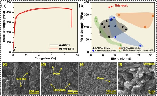 Figure 6. (a) Engineering stress-strain curves of L-PBFed AA6061 and Al-Mg-Si-Ti alloys; (b) a comparison of mechanical properties with the conventionally manufactured AA6601 (cast and wrought), L-PBFed AA6061 with heated build plate, AA6061 + Zr/Sc and Al-Si-Mg; (c, d) fracture morphology of the L-PBFed AA6061 alloy; (e, f) fracture morphology of the L-PBFed Al-Mg-Si-Ti alloy.