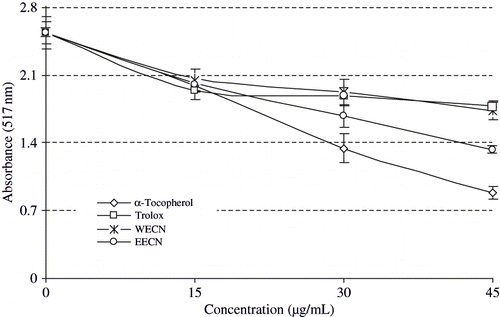 Figure 4 DPPH free radical scavenging activity of WECN, EECN, α-tocopherol and trolox (DPPH: 1,1-diphenyl-2-picryl-hydrazyl; WECN: Water extract of Cyclotrichium niveum (Boiss.) Manden. & Scheng, EECN: Ethanol extract of Cyclotrichium niveum (Boiss.) Manden. & Scheng).