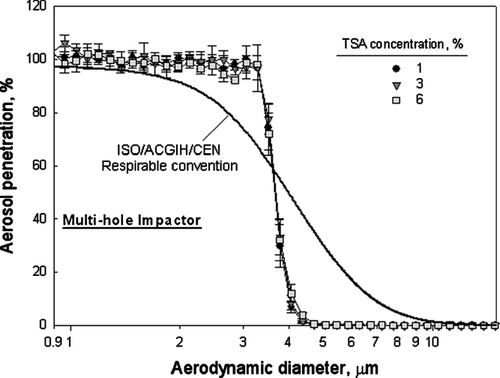 FIG. 5 1–6% of TSA exhibited superior efficiency in reducing PST particle bounce using a multi-hole impactor (sampling flow rate: 3.6 L/min).