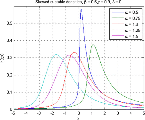 Figure 1. α-stable densities for α∈(0,2].