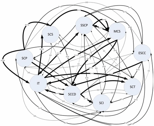 Figure 3. FCM diagram (from Initial Matrix).