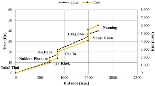 Figure 6. R12 Route Time-Cost-Distance Analysis.