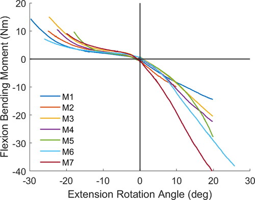 Figure 3. Flexion/extension response of each lumbar spine specimen with no axial compression. Flexion moments and extension angles are shown as positive, whereas extension moments and flexion angles are negative.