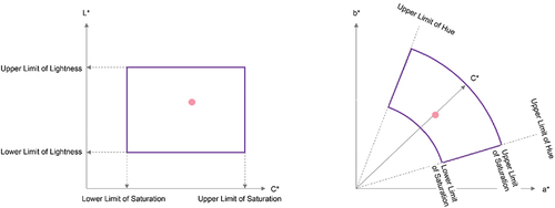 Figure 5. Conceptual diagram of acceptable ranges set in L*a*b* (L*c*h) space for evaluating the reproducibility of true color values. Left: Acceptable range defined by the upper and lower limits along each axis in the cross-section of lightness L* and chroma C*. Right: Acceptable range defined by the upper and lower limits for hue hab and chroma C*ab in the a*b* plane, respectively.