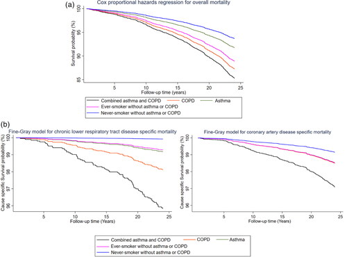 Figure 1. (a) Overall survival probability categorized by Diagnoses in 1996. (b) Disease specific survival probabilities categorized by Diagnoses in 1996.