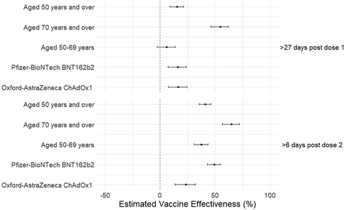 Figure 1. Vaccine effectiveness estimates of COVID-19 vaccination with BNT162b2 or ChAdOx1 against PCR positive SARS-CoV-2 infection in those aged 50 years and over, Wales UK.1