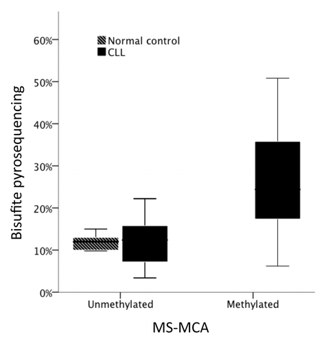 Figure 1. DNA methylation as measured by MS-MCA (x-axis) compared with bisulfite pyrosequencing (y-axis) in normal controls (n = 4) and CLL samples (n = 28).