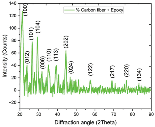 Figure 13. Crystallographic planes of Carbon fiber-reinforced epoxy composite.