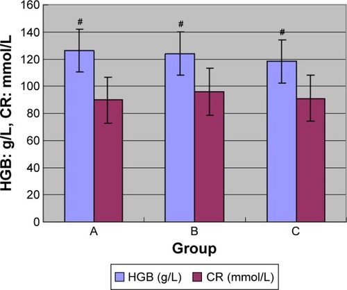 Figure 2 Total HGB and CR level of patients in the three groups.