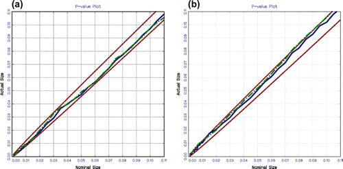 Figure 1. Size of the unit root tests of models 1 and 2 for 500 observations with white noise errors: (a) Model 1 and (b) Model 2.