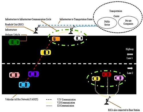 Figure 1. Communication processes of VANETs.