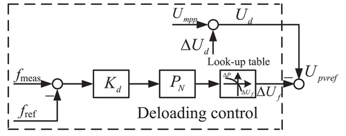 Figure 4. The proposed deloading control scheme.