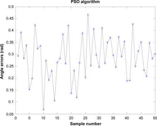 Figure 6 Orientation errors of the particle-swarm optimization (PSO) algorithm.