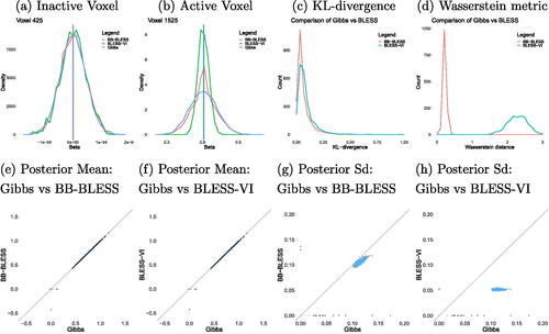 Fig. 3 Comparison of marginal posterior distributions for an (a) active and (b) inactive voxel between BB-BLESS, BLESS-Gibbs, and BLESS-VI where the posterior mean is indicated via a vertical line. Overall evaluation of marginal posterior distributions for all voxels between Gibbs and BB-BLESS and BLESS-VI via (c) KL-divergence and (d) Wasserstein distance. Comparison of posterior quantities, such as posterior mean (e)–(f) and standard deviation (g)–(h), of the parameter estimates for all voxels for N = 1000 and λ = 3 (lighter values indicate higher density of values). Parameters acquired via BLESS-VI exhibit similar point estimates to BB-BLESS and Gibbs but their posterior distributions are too peaked and variances are underestimated.