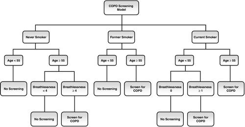 Figure 2.  Decision tree based on the final logistic regression model. Where the outcome of the model had a low probability of COPD, we recommend no further screening. Where the model determines an increased probability of COPD, we recommend going on to confirmatory testing with spirometry.
