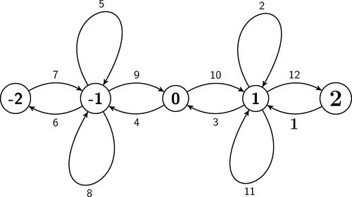 Figure 1. Symmetric and elegant graph of Ψ(1,−1,n) with periodicity = 12.