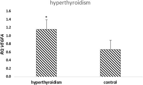Figure 10 Mean (RQ±SE) expression VEGFA gene in MSC, depending on prevalence of hyperthyroidism, *p < 0.05 U Mann Whitney Test.