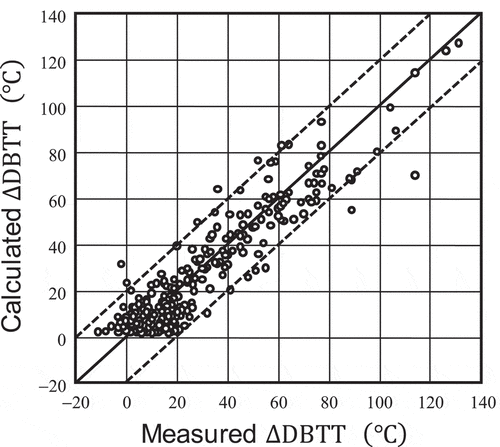 Figure 1. Correlation between the measured amount of increase in DBTT (ΔDBTTmea) and the value calculated using the JEAC 4201 irradiation correlation model. The plot is reconstructed using Fig. 41(b) of ref [Citation18]