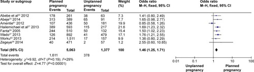 Figure 13 Association of type of pregnancy with institutional delivery service utilization in Ethiopia, 2000–2014.