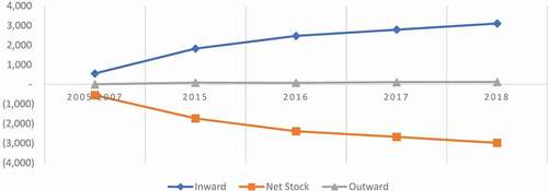 Figure 3. Inward and outward FDI between 2005–2018 (USD million)