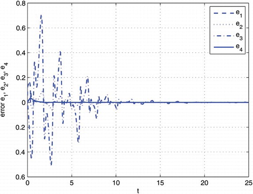 Figure 7. Synchronization errors e1, e2, e3 and e4 with known α and θ=15, λ=15 and τ=15.