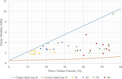 Figure 10. Samples’ moduli of elasticity data with the rule of mixture boundaries.