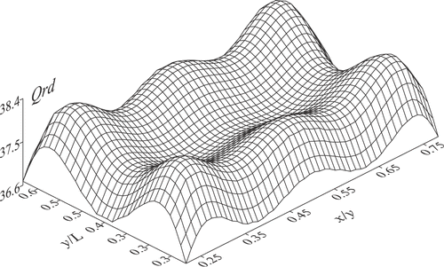 Figure 8. Heat flux distribution on the design surface for τ = 0.1 ( p = 6).