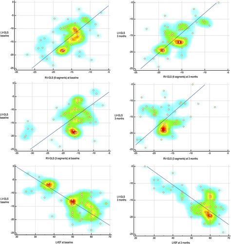 Figure 4 Main correlations of LV-GLS at baseline and at follow-up. On the left (baseline correlations) and on the right (correlations at follow-up). The vertical axis is represented by LV-GLS (at baseline on the left and at follow-up on the right) in all graphs.