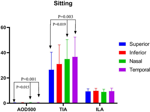 Figure 3 Comparisons between quantitative parameters of anterior chamber angle of four quadrants in the sitting position.