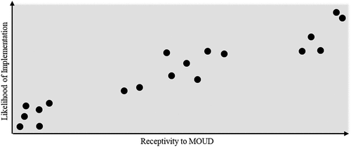 Figure 1. Spectrum of MOUD receptivity.