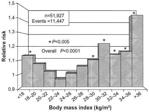 Figure 2 Relative risk for death-censored graft loss by body mass index.