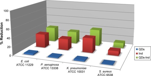 Figure 2 Antibacterial activity expressed as percentage of reduction of bacterial growth.Notes: Results are expressed as median values with the SD. All bars have a significant difference with controls (P<0.05).Abbreviations: E. coli, Escherichia coli; P. aeruginosa, Pseudomonas aeruginosa; K. pneumoniae, Klebsiella pneumoniae; S. aureus, Staphylococcus aureus; QDs, quantum dots; Ind, indolicidin; QDS-Ind, quantum dots-indolicidin.