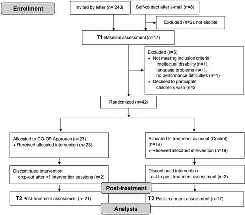 Figure 1. CONSORT 2010 flow diagram. Flow chart showing initially contacted patients, excluded before randomisations, enrolled participants, number of participants in each intervention group, and number of evaluated participants after treatment.