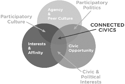 Figure 1: Connected Civics Diagram.