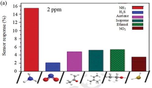 Figure 4. Selectivity sensing studies of PANI/MWCNT toward various gaseous molecules (adapted from reference [Citation109]).