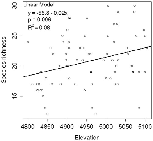 FIGURE A1. Graph illustrating significant relationship between plant species richness (by pooling number of species from five 1 × 1 m quadrats into one plot) and elevation at Nam Tso, Tibet Autonomous Region of China, in 2009. Regression lines were based on estimates of parameters in the linear model.
