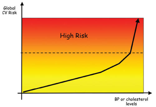 Figure 2 New paradigms in the management of cardiovascular disease: reduction of single or multiple risk factors generates a benefit proportional to the level of Risk. Risk increases in relation to clinical characteristics of individual, thus small reductions of each risk factor will produce larger absolute benefits in relation to level of absolute risk. Copyright © 2005. Modified from CitationVolpe M, Ruilope LM, McInnes GT, et al 2005. Angiotensin-II receptor blockers: benefits beyond blood pressure reduction? J Hum Hypertens, 19:331 9.