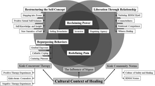 Figure 1. Thematic map of curative kink among survivors of early abuse. Five of the themes occurred in the cultural context of healing, which is represented by overlapping circles. These five themes occurred at the center of the three-way overlap. Thus, in the diagram, the themes are positioned for readability.