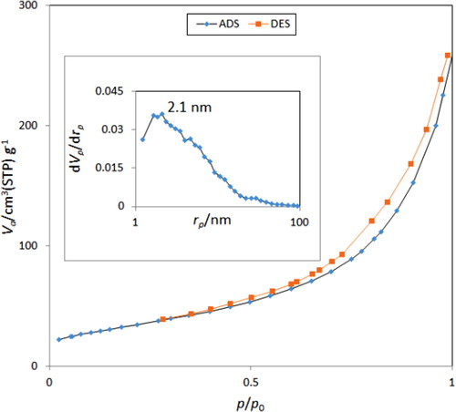 Figure 5. N2 adsorption-desorption isotherms of ZnO@SiO2-TTIP at 77 K. The pore size distribution curve using BJH method is shown in the inset.