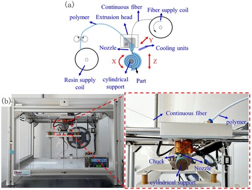 Figure 1. Principle and equipment of 3D printing for CFRC energy absorption tubes, (a) Scheme of the printing process, (b) Equipment for the 3D printing of CFRC energy absorption tubes.