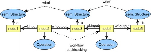 Figure 7. Backtracking from sources to results to enrich a workflow. For each operation, we first type inputs (if not already present), then outputs, and then link outputs to inputs, and then proceed to the next operation.