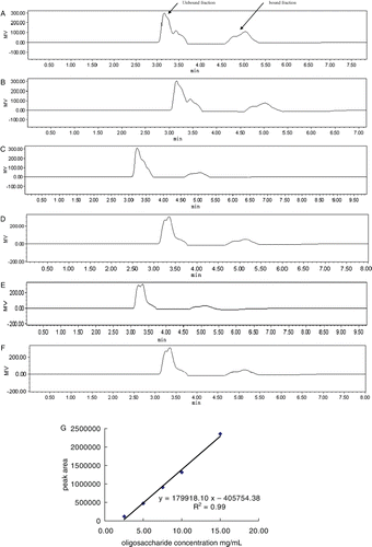 Figure 1. Sugar concentration of βLG-FOS solution was determined using HPLC. A–E: standard curve plotted using standard FOS at concentrations of 15 mg/mL, 10 mg/mL, 7.5 mg/mL, 5 mg/mL and 2.5 mg/mL, respectively, F: βLG-FOS solution, G: standard curve.