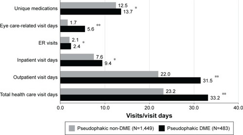 Figure 5 Resource utilization during follow-up among pseudophakic DME cases and pseudophakic non-DME controls: average number of visits/visit days per utilizing patient.
