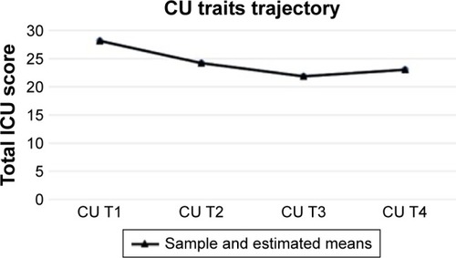 Figure 1 Sample and estimated means for the CU traits trajectory.