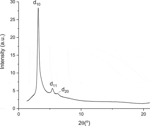 Figure 5. SAXS pattern of 3 at 170.0°C.