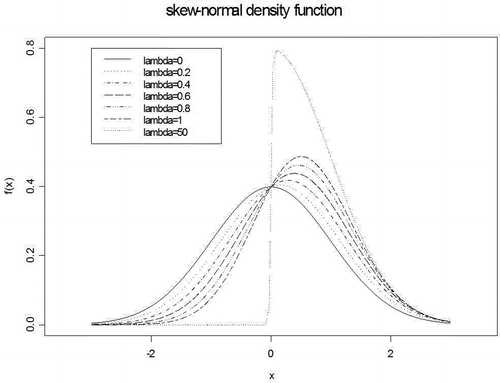Figure 7: Skew-normal densities for different values of the shape parameter .